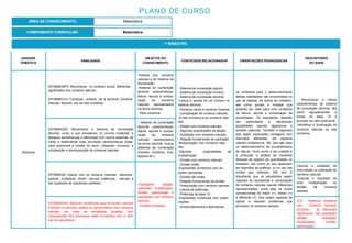 1º BIMESTRE:
COMPONENTE CURRICULAR: Matemática
PLANO DE CURSO
ÁREA DE CONHECIMENTO: Matemática
UNIDADE
TEMÁTICA
HABILIDADE
OBJETOS DO
CONHECIMENTO
CONTEÚDOS RELACIONADOS ORIENTAÇÕES PEDAGÓGICAS
DESCRITORES
DO SAEB
Números
(EF06MA35PI) Reconhecer, no contexto social, diferentes
significados dos números naturais.
(EF06MA01A) Comparar, ordenar, ler e escrever números
naturais, fazendo uso da reta numérica.
-História dos números
naturais e do Sistema de
Numeração.
-Sistema de numeração
decimal: características,
leitura, escrita e compa-
ração de números
naturais representados
na forma decimal.
- Reta numérica.
- Sistema de numeração egípcio.
- Sistema de numeração romano.
- Sistema de numeração decimal.
-Leitura e escrita de um número no
sistema decimal.
- Números pares e números ímpares.
- Comparação de números naturais.
-A reta numérica e os números natu-
rais.
- Adição com números naturais.
- Algumas propriedades da adição.
- Subtração com números naturais.
- Relação fundamental da subtração.
-Multiplicação com números natu-
rais.
-Algumas propriedades da
multiplicação.
- Divisão com números naturais.
- Divisão exata.
-Expressões numéricas com as
quatro operações.
- Divisão não exata.
- Relação fundamental da divisão.
- Potenciação com números naturais.
- Leitura de potências.
- Potências de base 10.
-Expressões numéricas com poten-
ciações.
- Arredondamentos e estimativas.
os contextos para o desenvolvimento
destas habilidades são encontrados no
uso de tabelas, de textos do cotidiano,
tais como jornais e revistas que
poderão ser úteis para criar contextos
de leitura, escrita e comparação de
quantidades. Os estudantes deverão
ser estimulados a representar
quantidades usando algarismos e
também palavras. Também é esperado
que sejam exploradas contagens com
intervalos diferentes, em especial
usando múltiplos de 100, que são úteis
no desenvolvimento de procedimentos
de cálculo. Outro ponto a ser cuidado é
a produção e análise de maneiras
diversas de registro de quantidades no
cotidiano, tais como as que aparecem
em legendas de gráficos, ou no uso nas
mídias (por exemplo, 200 mil). É
importante que os estudantes sejam
capazes de representar a comparação
de números naturais usando diferentes
representações, entre elas os sinais
convencionais de maior (>), menor (<)
e diferente (≠). Que sejam capazes de
operar e resolver problemas que
envolvam os números naturais.
- Reconhecer e utilizar
características do sistema
de numeração decimal, tais
como agrupamentos e
trocas na base 10 e
princípio do valor posicional.
-Identificar a localização de
números naturais na reta
numérica.
(EF06MA02A) Reconhecer o sistema de numeração
decimal, como o que prevaleceu no mundo ocidental, e
destacar semelhanças e diferenças com outros sistemas, de
modo a sistematizar suas principais características (base,
valor posicional e função do zero), utilizando, inclusive, a
composição e decomposição de números naturais.
- Sistema de numeração
decimal: características,
leitura, escrita e compa-
ração de números
naturais representados
na forma decimal. Outros
sistemas de numeração
(romano, sumérios, inca,
egípcio etc.).
(EF06MA36) Operar com os números naturais: adicionar,
subtrair, multiplicar, dividir, calcular potências, calcular a
raiz quadrada de quadrados perfeitos. -Operações (adição,
subtração, multiplicação,
divisão, potenciação e
radiciação) com números
naturais.
- Divisão Euclidiana.
Calcular o resultado de
uma adição ou subtração de
números naturais.
-Calcular o resultado de
uma multiplicação ou
divisão de números
naturais.
(EF06MA03A) Resolver problemas que envolvam cálculos
(mentais ou escritos, exatos ou aproximados) com números
naturais, por meio de estratégias variadas, com
compreensão dos processos neles envolvidos com e sem
uso de calculadora.
D19 - Resolver problema
com números naturais,
envolven- do diferentes
significados das operações
(adição, subtração,
multiplicação, divisão,
potenciação).
 