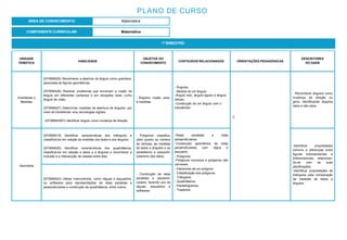 1º BIMESTRE:
COMPONENTE CURRICULAR: Matemática
PLANO DE CURSO
ÁREA DE CONHECIMENTO: Matemática
UNIDADE
TEMÁTICA
HABILIDADE
OBJETOS DO
CONHECIMENTO
CONTEÚDOS RELACIONADOS ORIENTAÇÕES PEDAGÓGICAS
DESCRITORES
DO SAEB
(EF06MA25) Reconhecer a abertura do ângulo como grandeza
associada às figuras geométricas.
Grandezas e
Medidas
(EF06MA26) Resolver problemas que envolvam a noção de
ângulo em diferentes contextos e em situações reais, como
ângulo de visão.
(EF06MA27) Determinar medidas da abertura de ângulos, por
meio de transferidor e/ou tecnologias digitais.
- Ângulos: noção, usos
e medidas.
- Ângulos.
- Medida de um ângulo.
-Ângulo reto, ângulo agudo e ângulo
obtuso.
-Construção de um ângulo com o
transferidor.
- Reconhecer ângulos como
mudança de direção ou
giros, identificando ângulos
retos e não retos.
(EF06MA55PI) Identificar ângulo como mudança de direção.
C
Geometria
(EF06MA19) Identificar características dos triângulos e
classificá-los em relação às medidas dos lados e dos ângulos.
(EF06MA20) Identificar características dos quadriláteros,
classificá-los em relação a lados e a ângulos e reconhecer a
inclusão e a intersecção de classes entre eles.
- Polígonos: classifica-
ções quanto ao número
de vértices, às medidas
de lados e ângulos e ao
paralelismo e perpendi-
cularismo dos lados.
-Retas paralelas e retas
perpendiculares.
-Construção geométrica de retas
perpendiculares com régua e
esquadro.
- Polígonos.
-Polígonos convexos e polígonos não
convexos.
- Elementos de um polígono.
- Classificação dos polígonos.
- Triângulos.
- Quadriláteros.
- Paralelogramos.
- Trapézios.
-Identificar propriedades
comuns e diferenças entre
figuras bidimensionais e
tridimensionais, relacionan-
do-as com as suas
planificações.
-Identificar propriedades de
triângulos pela comparação
de medidas de lados e
ângulos.
(EF06MA22) Utilizar instrumentos, como réguas e esquadros,
ou softwares para representações de retas paralelas e
perpendiculares e construção de quadriláteros, entre outros.
- Construção de retas
paralelas e perpendi-
culares, fazendo uso de
réguas, esquadros e
softwares.
 