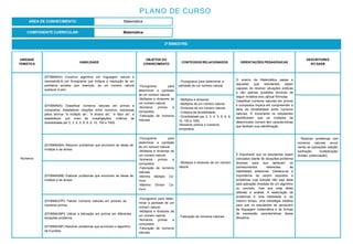2º BIMESTRE:
COMPONENTE CURRICULAR: Matemática
PLANO DE CURSO
ÁREA DE CONHECIMENTO: Matemática
UNIDADE
TEMÁTICA
HABILIDADE
OBJETOS DO
CONHECIMENTO
CONTEÚDOS RELACIONADOS ORIENTAÇÕES PEDAGÓGICAS
DESCRITORES
DO SAEB
Números
(EF06MA04) Construir algoritmo em linguagem natural e
representá-lo por fluxograma que indique a resolução de um
problema simples (por exemplo, se um número natural
qualquer é par).
-Fluxograma para
determinar a paridade
de um número natural.
-Múltiplos e divisores de
um número natural.
-Números primos e
compostos.
-Fatoração de números
naturais.
- Fluxograma para determinar a
paridade de um número natural.
O ensino de Matemática passa a
requisitar que estudantes sejam
capazes de resolver situações práticas
e não apenas questões técnicas de
seguir modelos e/ou aplicar fórmulas.
Classificar números naturais em primos
e compostos implica em compreender a
ideia de divisibilidade entre números
naturais. É importante os estudantes
identificarem que os múltiplos de
determinado número têm características
que facilitam sua identificação.
(EF06MA05) Classificar números naturais em primos e
compostos, estabelecer relações entre números, expressas
pelos termos “é múltiplo de”, “é divisor de”, “é fator de”, e
estabelecer, por meio de investigações, critérios de
divisibilidade por 2, 3, 4, 5, 6, 8, 9, 10, 100 e 1000.
- Múltiplos e divisores.
- Múltiplos de um número natural.
- Divisores de um número natural.
- Critérios de divisibilidade.
- Divisibilidade por 2, 3, 4, 5, 6, 8, 9,
10, 100 e 1000.
-Números primos e números
compostos.
(EF06MA06A) Resolver problemas que envolvam as ideias de
múltiplo e de divisor.
-Fluxograma para
determinar a paridade
de um número natural.
-Múltiplos e divisores de
um número natural.
-Números primos e
compostos.
-Fatoração de números
naturais.
-Mínimo Múltiplo Co-
mum.
-Máximo Divisor Co-
mum.
- Múltiplos e divisores de um número
natural.
É importante que os estudantas sejam
colocados diante de situações-problema
diversas para que apliquem os
conhecimentos referentes às
habilidades anteriores. Destaca-se a
importância de serem expostos a
problemas cuja solução não seja dada
pela aplicação imediata de um algoritmo
ou conceito, mas que exija deles
reflexão e análise. A elaboração de
problemas é uma habilidade e, ao
mesmo tempo, uma estratégia didática
para que os estudantes se apropriem
da linguagem matemática e de formas
de expressão características dessa
disciplina.
- Resolver problemas com
números naturais envol-
vendo as operações (adição,
subtração, multiplicação,
divisão, potenciação).
(EF06MA06B) Elaborar problemas que envolvam as ideias de
múltiplo e de divisor.
(EF06MA37PI) Fatorar números naturais em produto de
números primos.
(EF06MA38PI) Utilizar a fatoração em primos em diferentes
situações problema.
(EF06MA39P) Resolver problemas que envolvam o algoritmo
de Euclides.
-Fluxograma para deter-
minar a paridade de um
número natural.
-Múltiplos e divisores de
um número natural.
-Números primos e
compostos.
-Fatoração de números
naturais.
- Fatoração de números naturais.
 