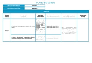 2º BIMESTRE:
COMPONENTE CURRICULAR: Matemática
PLANO DE CURSO
ÁREA DE CONHECIMENTO: Matemática
UNIDADE
TEMÁTICA
HABILIDADE
OBJETOS DO
CONHECIMENTO
CONTEÚDOS RELACIONADOS ORIENTAÇÕES PEDAGÓGICAS
DESCRITORES
DO SAEB
Números
(EF06MA40MG) Determinar o M.D.C. e M.M.C. de números
naturais.
-Fluxograma para
determinar a paridade
de um número natural.
-Múltiplos e divisores de
um número natural.
-Números primos e
compostos.
-Fatoração de números
naturais.
-Mínimo Múltiplo Co-
mum.
-Máximo Divisor Co-
mum.
- Máximo Divisor Comum (M.D.C.)
- Mínimo Divisor Comum (M.M.C.) Para o desenvolvimento dessas
habilidades é importante mostrar aos
estudantes algumas técnicas de
arredondamento, a fim de prepará-los
para fazer estimativas que os habilitem
a tomar decisões e fazer previsões.
(EF06MA12) Fazer estimativas de quantidades e aproximar
números para múltiplos da potência de 10 mais próxima.
- Aproximação de
números para múltiplos
de potências de 10.
- Arredondamentos e estimativas
 