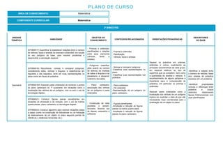 2º BIMESTRE:
COMPONENTE CURRICULAR: Matemática
PLANO DE CURSO
ÁREA DE CONHECIMENTO: Matemática
UNIDADE
TEMÁTICA
HABILIDADE
OBJETOS DO
CONHECIMENTO
CONTEÚDOS RELACIONADOS ORIENTAÇÕES PEDAGÓGICAS
DESCRITORES
DO SAEB
Geometria
(EF06MA17) Quantificar e estabelecer relações entre o número
de vértices, faces e arestas de prismas e pirâmides, em função
do seu polígono da base, para resolver problemas e
desenvolver a percepção espacial.
- Prismas e pirâmides:
planificações e relações
entre seus elementos
(vértices, faces e
arestas).
- Prismas e pirâmides.
- Planificação.
- Vértices, faces e arestas.
Separar os poliedros em prismas,
pirâmides e outros, explicitando as
principais características de cada grupo,
em especial relativos ao tipo de
superfície que os compõem, bem como
à quantidade de arestas e vértices. O
reconhecimento de alguns polígonos é
importante para a compreensão de
poliedros, em particular os prismas e
pirâmides.
Associar pares ordenados como a
localização dos vértices de um polígono
implica em explicitar a ideia de que são
necessárias duas coordenadas para a
localização de um objeto no plano.
-Identificar a relação entre
o número de vértices, faces
e/ou arestas de poliedros
expressa em um problema.
-Identificar propriedades
comuns e diferenças entre
poliedros e corpos
redondos, relacionando
figuras tridimensionais com
suas planificações.
(EF06MA18) Reconhecer, nomear e comparar polígonos,
considerando lados, vértices e ângulos, e classificá-los em
regulares e não regulares, tanto em suas representações no
plano como em faces de poliedros.
- Polígonos: classifica-
ções quanto ao número
de vértices, às medidas
de lados e ângulos e ao
paralelismo e perpendi-
cularismo dos lados.
- Nomear e comparar polígonos
-Classificar suas representações no
plano.
-Classificar suas representações nos
poliedros.
(EF06MA16X) Associar pares ordenados de números a pontos
do plano cartesiano do 1º quadrante, em situações como a
localização dos vértices de um polígono, com ou sem o uso de
tecnologias digitais.
- Plano cartesiano:
associação dos vértices
de um polígono a pares
ordenados.
- Plano cartesiano.
- Par ordenado.
-Representação de um polígono no
plano cartesiano.
(EF06MA21) Construir figuras planas semelhantes em
situações de ampliação e de redução, com o uso de malhas
quadriculadas, plano cartesiano ou tecnologias digitais.
(EF06MA23) Construir algoritmo para resolver situações passo
a passo (como na construção de dobraduras ou na indicação
de deslocamento de um objeto no plano segundo pontos de
referência e distâncias fornecidas etc.).
- Construção de retas
paralelas e perpen-
diculares, fazendo uso
de réguas, esquadros e
softwares.
- Figuras semelhantes.
-Ampliação e redução de figuras
planas na malha quadriculada.
-Ampliação e redução de figuras
planas no plano cartesiano.
 