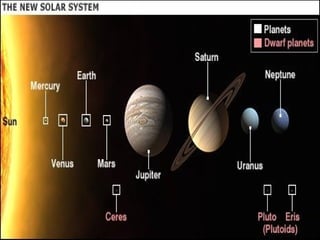 Colocar foto de planetas-anões
 