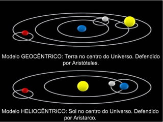 Universo
Modelo GEOCÊNTRICO: Terra no centro do Universo. Defendido
por Aristóteles.
Modelo HELIOCÊNTRICO: Sol no centro do Universo. Defendido
por Aristarco.
 