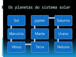 Os planetas do sistema solar


  Sol      júpiter   Saturno


Mercúrio    Marte     Urano


 Vênus      Terra     Netuno
 