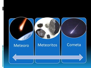Meteoro   Meteoritos   Cometa
 