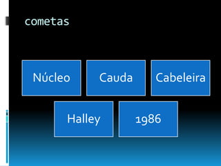 cometas



 Núcleo    Cauda      Cabeleira


      Halley       1986
 