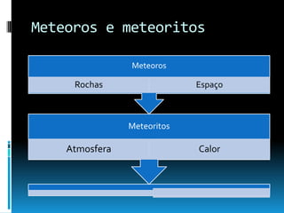 Meteoros e meteoritos

                Meteoros

     Rochas                  Espaço



                Meteoritos

    Atmosfera                Calor
 