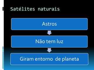 Satélites naturais

           Astros


         Não tem luz


   Giram entorno de planeta
 
