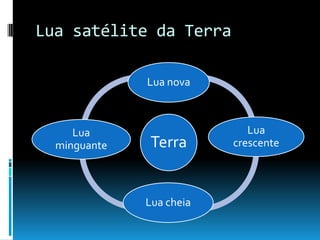 Lua satélite da Terra

              Lua nova



     Lua                     Lua
  minguante   Terra       crescente




              Lua cheia
 