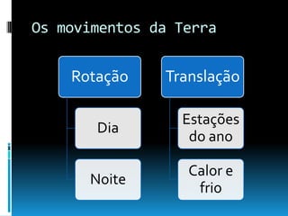 Os movimentos da Terra


    Rotação    Translação

                 Estações
       Dia
                  do ano

                  Calor e
      Noite
                   frio
 