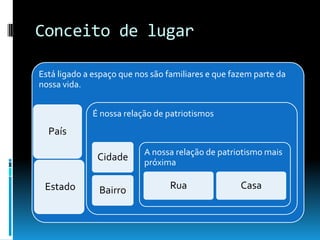 Conceito de lugar

Está ligado a espaço que nos são familiares e que fazem parte da
nossa vida.


             É nossa relação de patriotismos
  País
                           A nossa relação de patriotismo mais
               Cidade      próxima

 Estado        Bairro             Rua               Casa
 