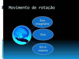 Movimento de rotação

              Eixo
           imaginário


              Gira



             Em si
            mesma
 