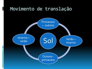 Movimento de translação

              Primavera
              – outono



  Inverno –
    verão      Sol        Verão –
                          inverno



              Outono -
              primavera
 
