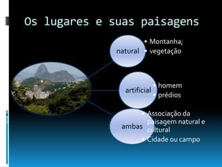 Os lugares e suas paisagens
                      • Montanha;
              natural • vegetação



                           • homem
                artificial
                           • prédios

                    • Associação da
                      paisagem natural e
               ambas cultural
                    • Cidade ou campo
 
