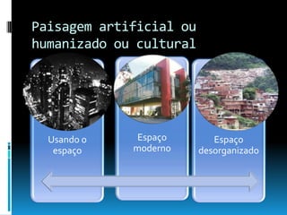 Paisagem artificial ou
humanizado ou cultural




  Usando o    Espaço        Espaço
   espaço    moderno     desorganizado
 