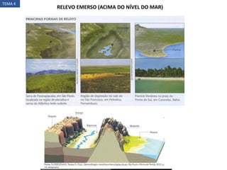 RELEVO EMERSO (ACIMA DO NÍVEL DO MAR)
TEMA 4
 