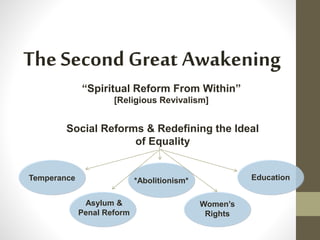 The Second Great Awakening 
“Spiritual Reform From Within” 
[Religious Revivalism] 
Social Reforms & Redefining the Ideal 
of Equality 
Temperance 
Asylum & 
Penal Reform 
Education 
Women’s 
Rights 
*Abolitionism* 
 