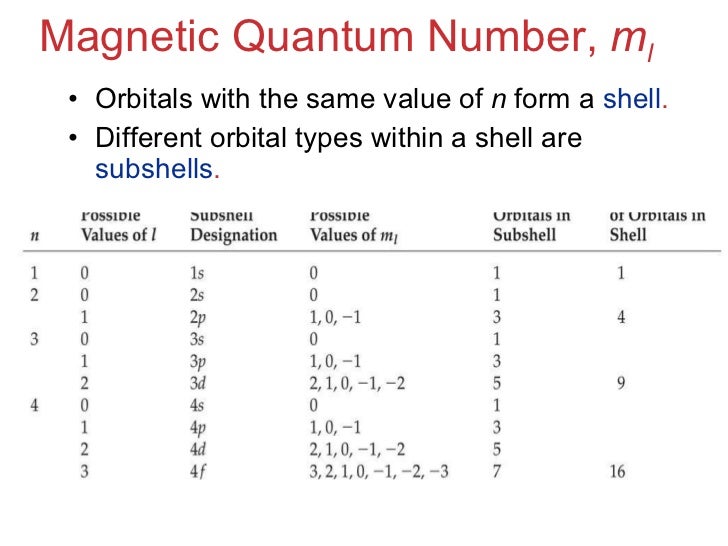 What Are The Possible Values Of L If N = 5? Chapter 6 Lecture- Electrons in Atoms