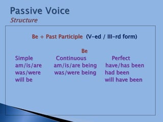 Be + Past Participle (V-ed / III-rd form)
Be
Simple Continuous Perfect
am/is/are am/is/are being have/has been
was/were was/were being had been
will be will have been
 