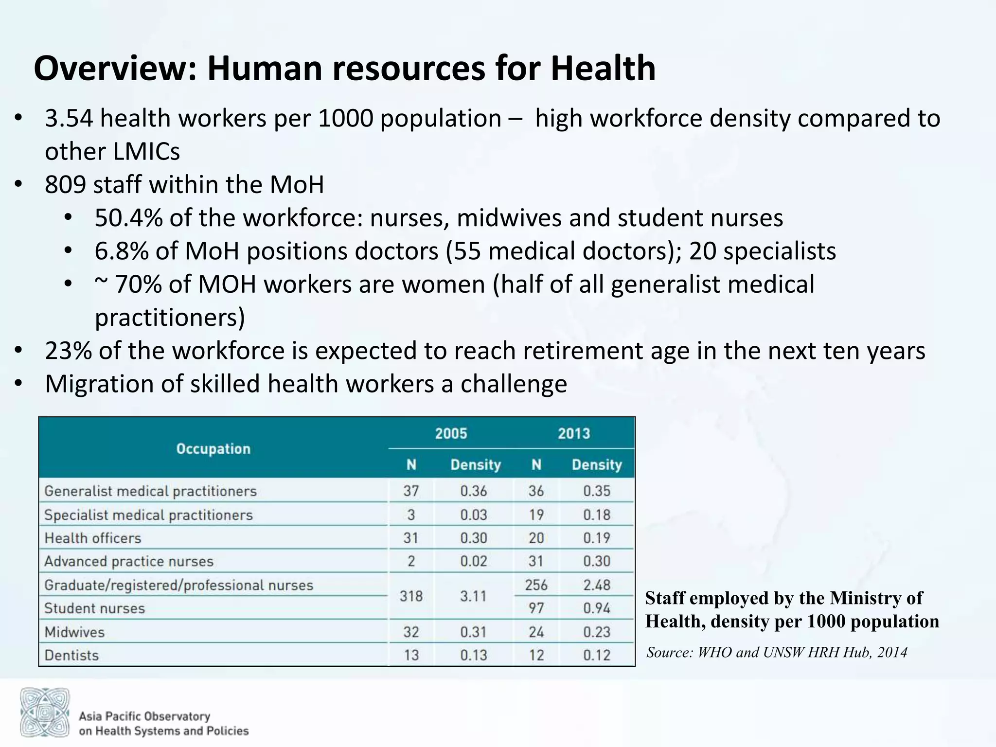 Overview: Human resources for Health
Source: WHO and UNSW HRH Hub, 2014
Staff employed by the Ministry of
Health, density per 1000 population
• 3.54 health workers per 1000 population – high workforce density compared to
other LMICs
• 809 staff within the MoH
• 50.4% of the workforce: nurses, midwives and student nurses
• 6.8% of MoH positions doctors (55 medical doctors); 20 specialists
• ~ 70% of MOH workers are women (half of all generalist medical
practitioners)
• 23% of the workforce is expected to reach retirement age in the next ten years
• Migration of skilled health workers a challenge
 