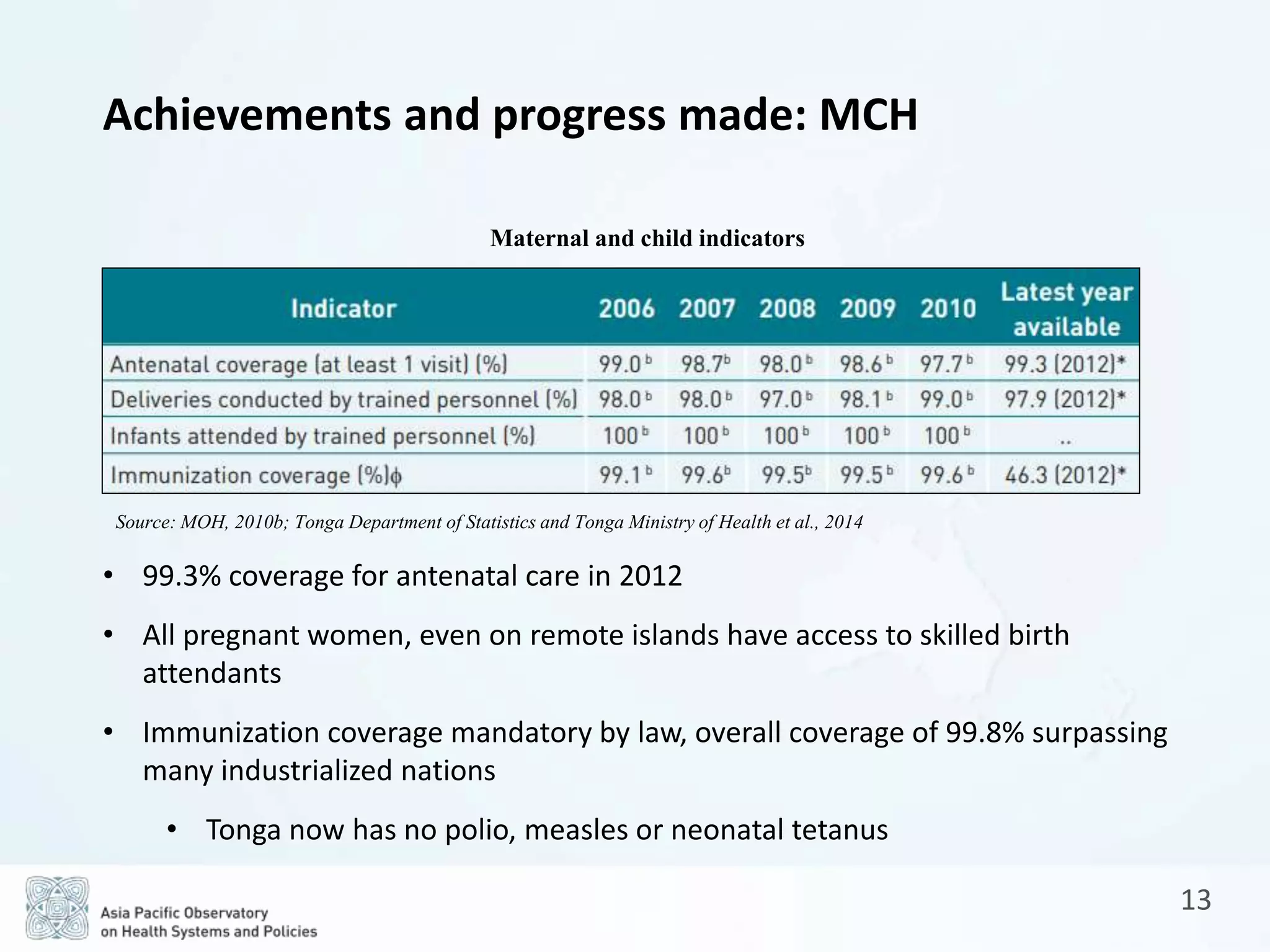 13
Achievements and progress made: MCH
Source: MOH, 2010b; Tonga Department of Statistics and Tonga Ministry of Health et al., 2014
Maternal and child indicators
• 99.3% coverage for antenatal care in 2012
• All pregnant women, even on remote islands have access to skilled birth
attendants
• Immunization coverage mandatory by law, overall coverage of 99.8% surpassing
many industrialized nations
• Tonga now has no polio, measles or neonatal tetanus
 