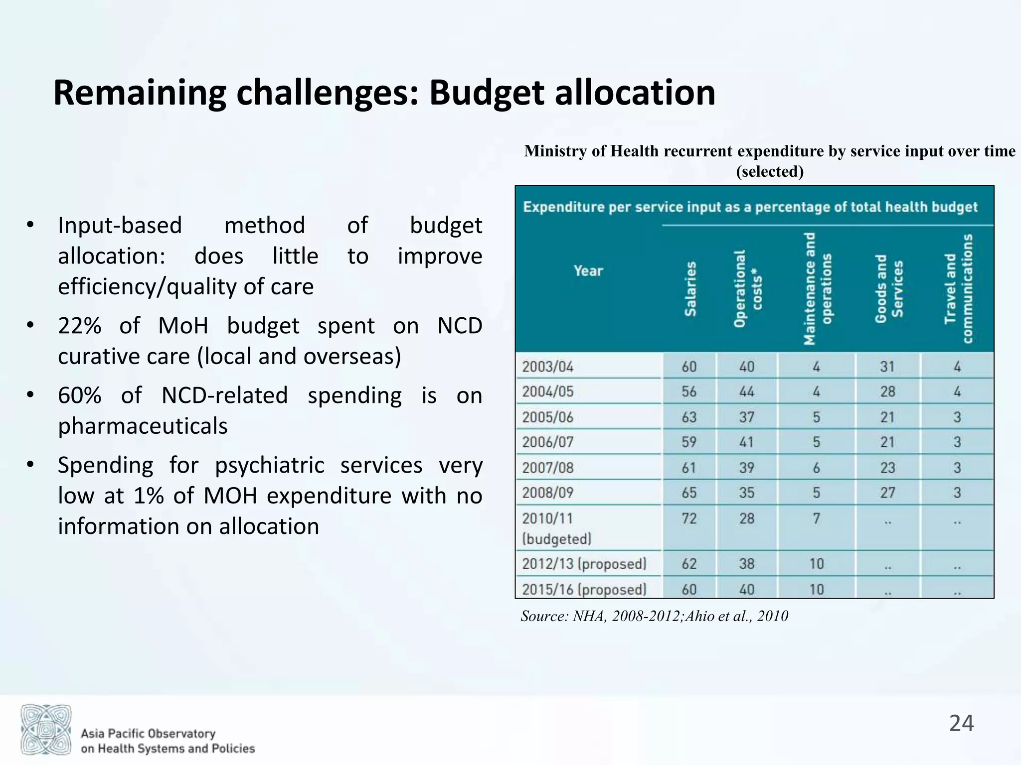24
Remaining challenges: Budget allocation
Source: NHA, 2008-2012;Ahio et al., 2010
Ministry of Health recurrent expenditure by service input over time
(selected)
• Input-based method of budget
allocation: does little to improve
efficiency/quality of care
• 22% of MoH budget spent on NCD
curative care (local and overseas)
• 60% of NCD-related spending is on
pharmaceuticals
• Spending for psychiatric services very
low at 1% of MOH expenditure with no
information on allocation
 