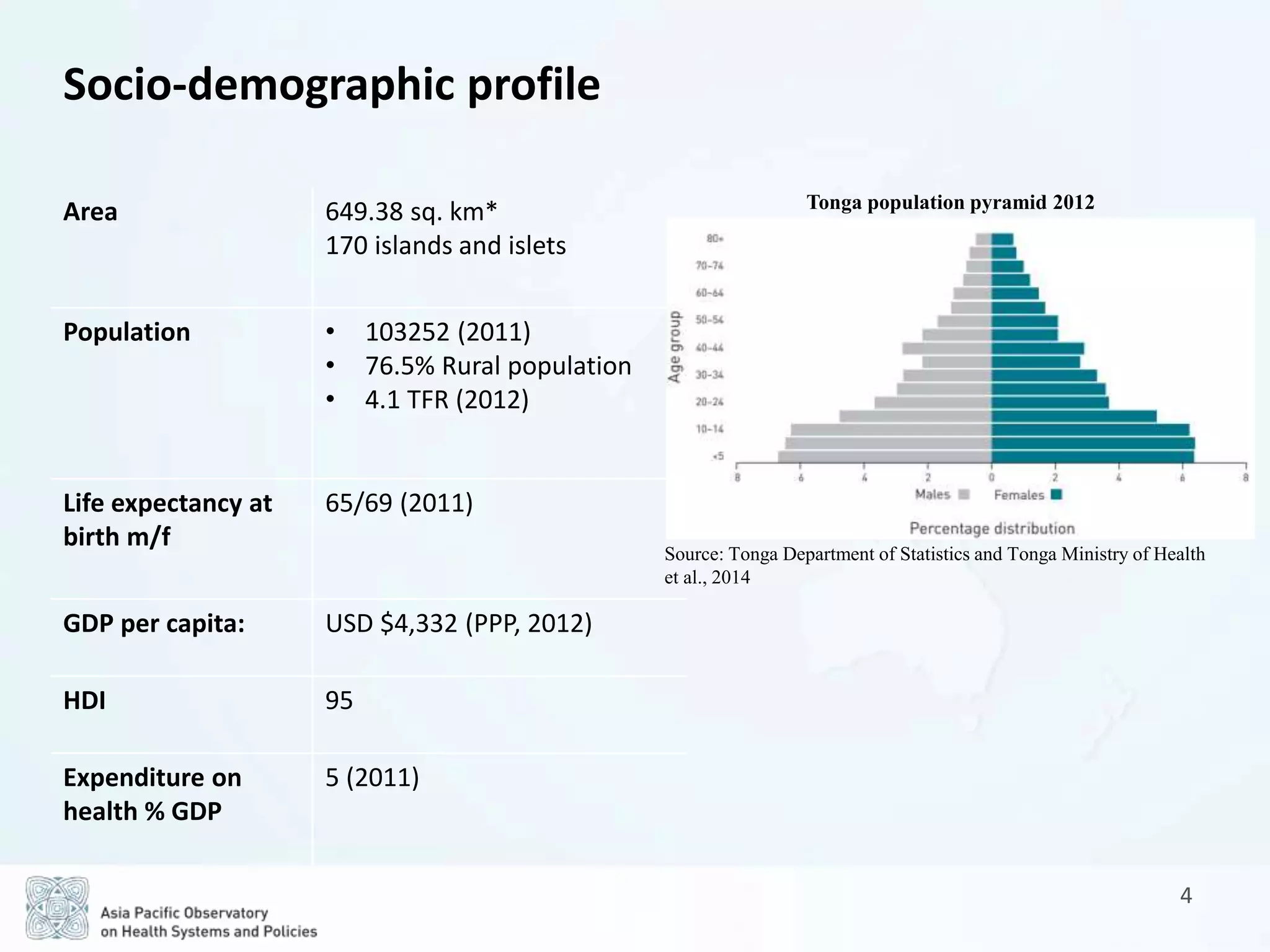 4
Socio-demographic profile
Area 649.38 sq. km*
170 islands and islets
Population • 103252 (2011)
• 76.5% Rural population
• 4.1 TFR (2012)
Life expectancy at
birth m/f
65/69 (2011)
GDP per capita: USD $4,332 (PPP, 2012)
HDI 95
Expenditure on
health % GDP
5 (2011)
Source: Tonga Department of Statistics and Tonga Ministry of Health
et al., 2014
Tonga population pyramid 2012
 