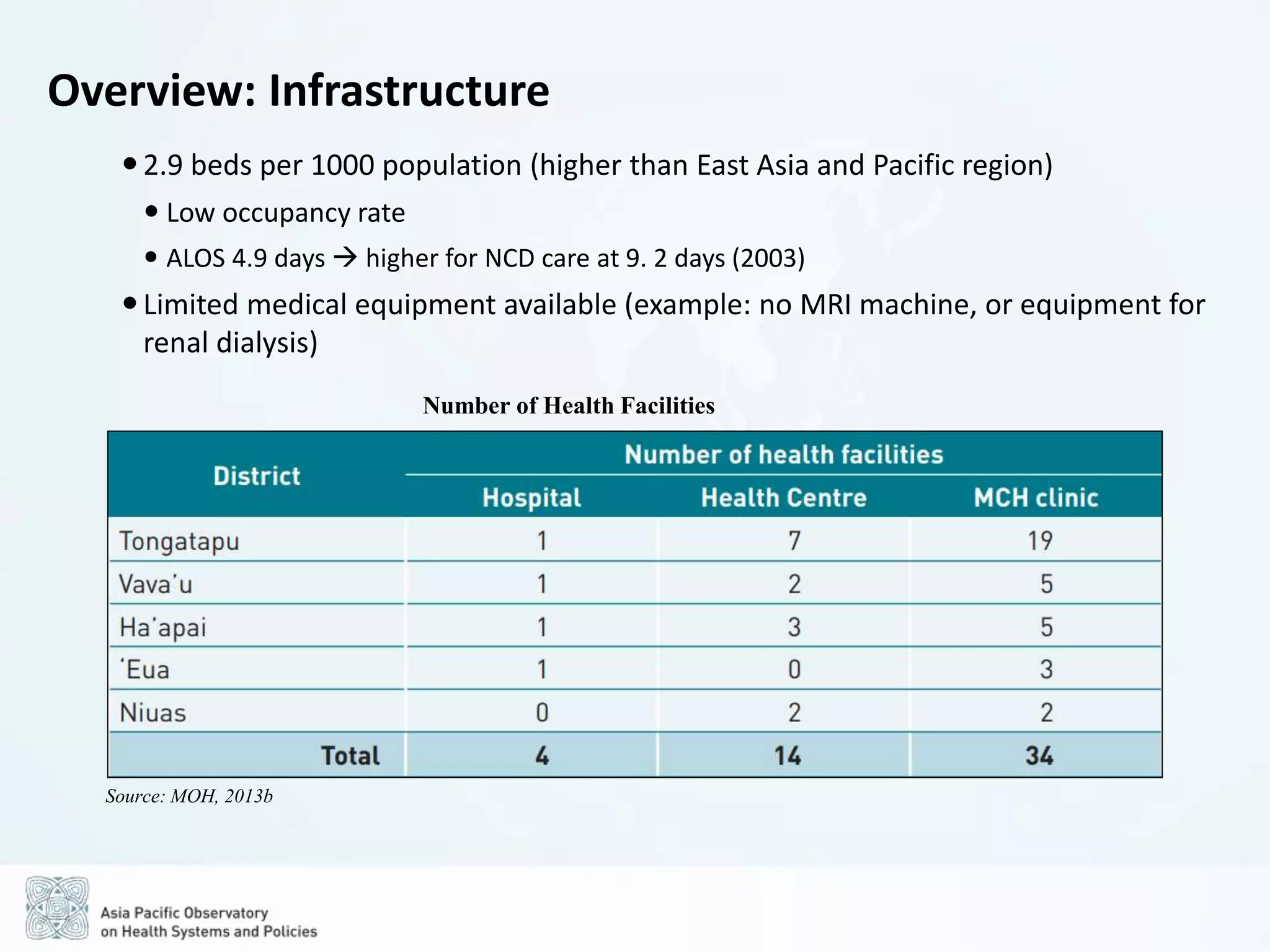 Number of Health Facilities
Overview: Infrastructure
Source: MOH, 2013b
2.9 beds per 1000 population (higher than East Asia and Pacific region)
 Low occupancy rate
 ALOS 4.9 days  higher for NCD care at 9. 2 days (2003)
Limited medical equipment available (example: no MRI machine, or equipment for
renal dialysis)
 