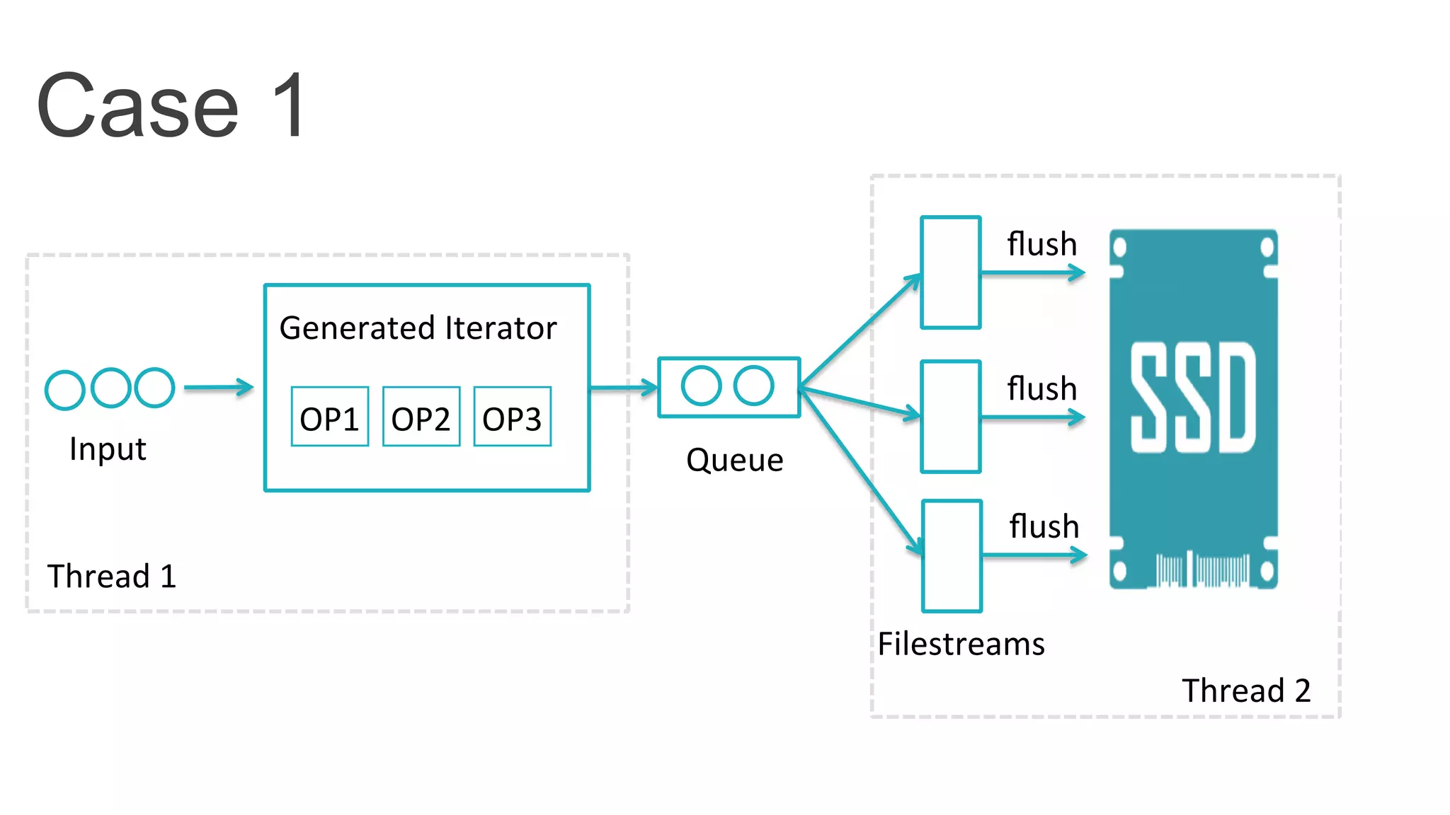 Case 1
Generated	
  Iterator	
  
OP1	
   OP2	
   OP3	
  
Queue	
  Input	
  
Filestreams	
  
ﬂush	
  
ﬂush	
  
ﬂush	
  
Thread	
  1	
  
Thread	
  2	
  
 