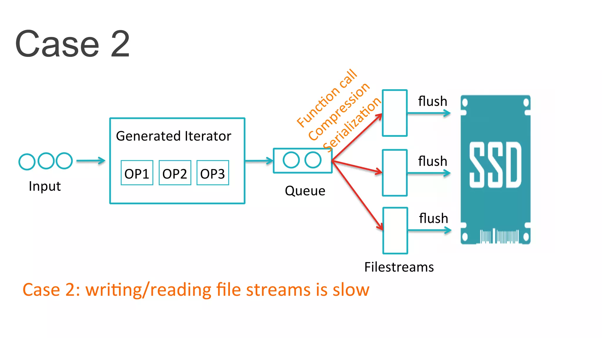 Case 2
Queue	
  Input	
  
ﬂush	
  
ﬂush	
  
ﬂush	
  
Case	
  2:	
  wri4ng/reading	
  ﬁle	
  streams	
  is	
  slow	
  
Filestreams	
  
Generated	
  Iterator	
  
OP1	
   OP2	
   OP3	
  
 
