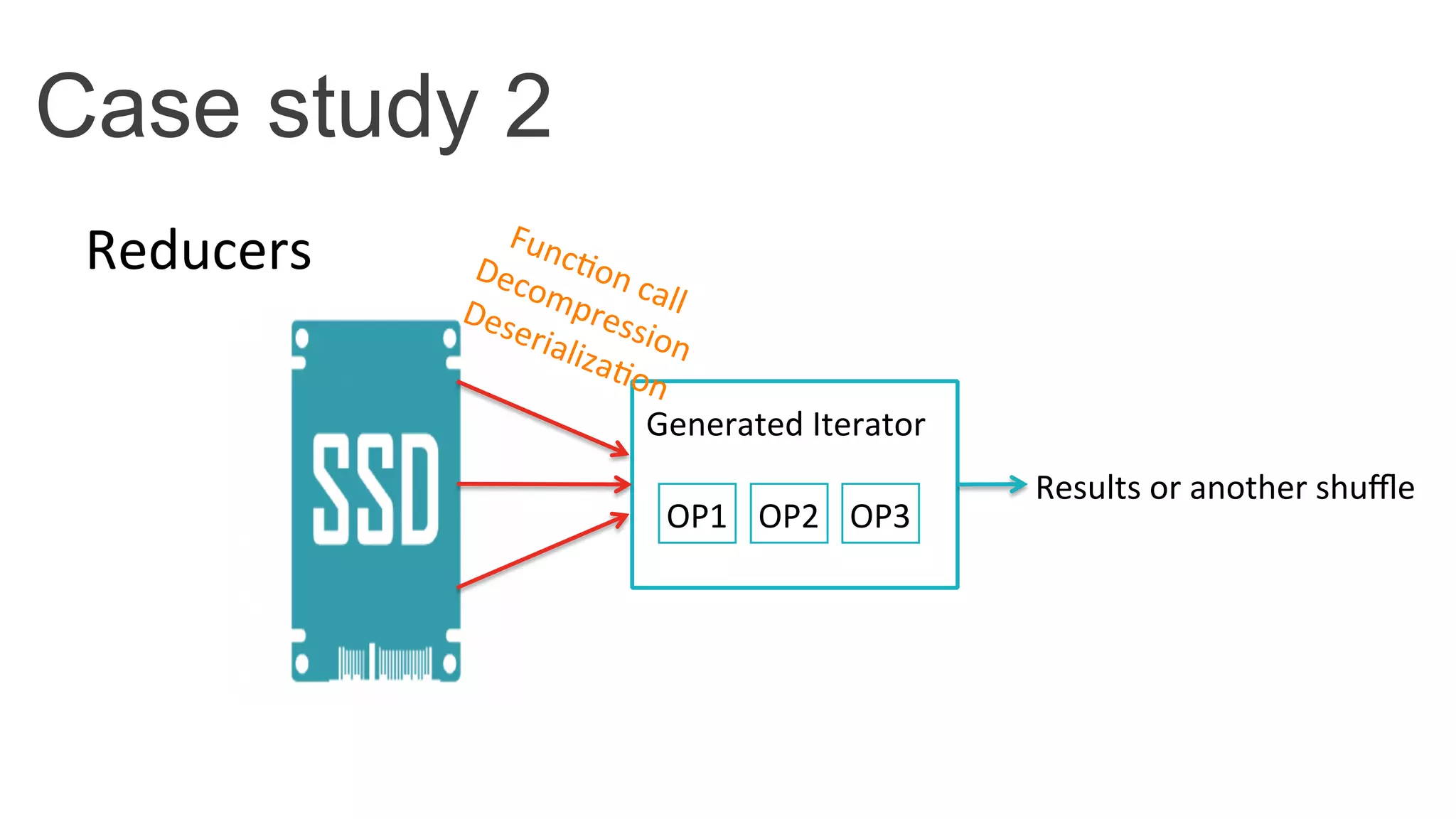 Case study 2
Generated	
  Iterator	
  
OP1	
   OP2	
   OP3	
  
Results	
  or	
  another	
  shuﬄe	
  
Reducers	
  
 
