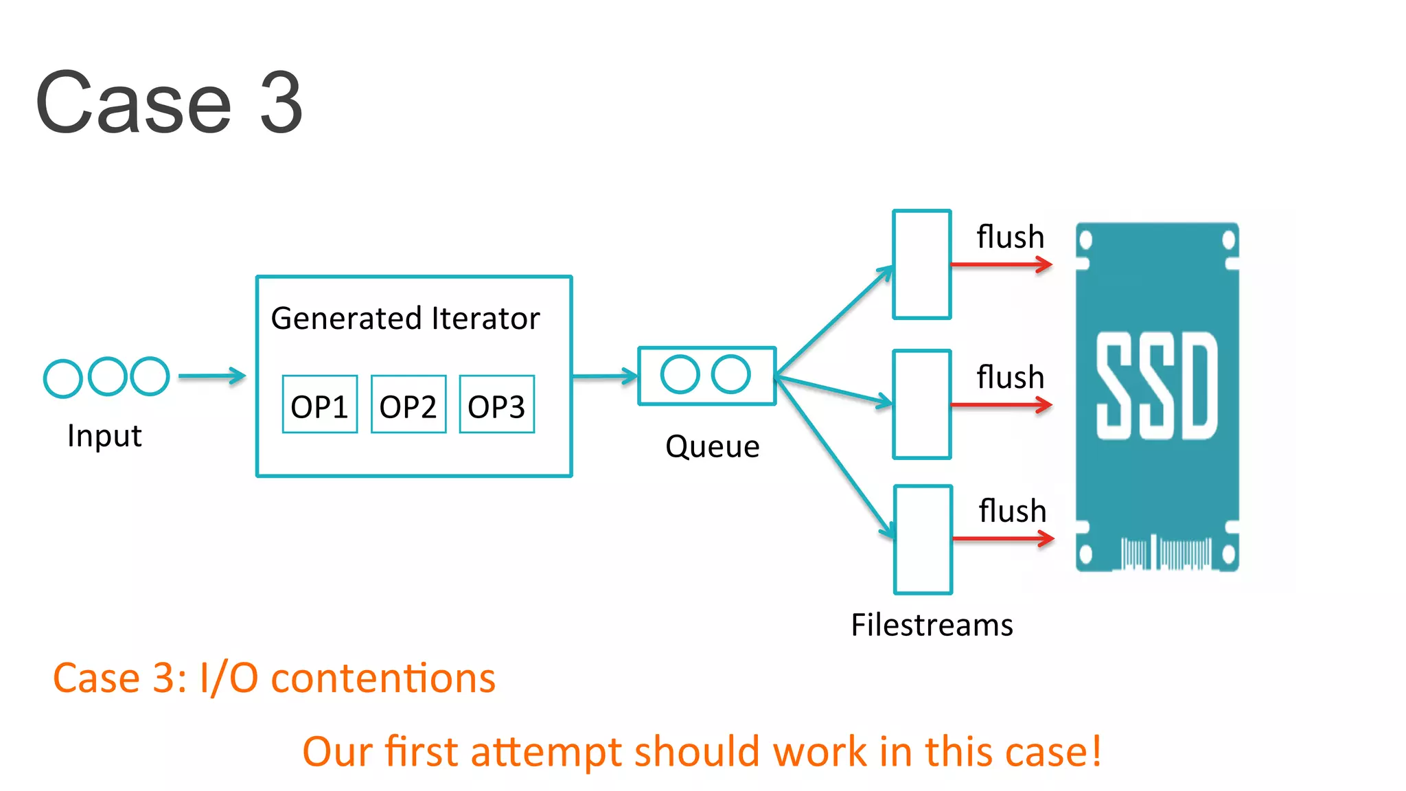 Case 3
Queue	
  Input	
  
ﬂush	
  
ﬂush	
  
ﬂush	
  
Case	
  3:	
  I/O	
  conten4ons	
  	
  
Filestreams	
  
Generated	
  Iterator	
  
OP1	
   OP2	
   OP3	
  
Our	
  ﬁrst	
  aTempt	
  should	
  work	
  in	
  this	
  case!	
  
 