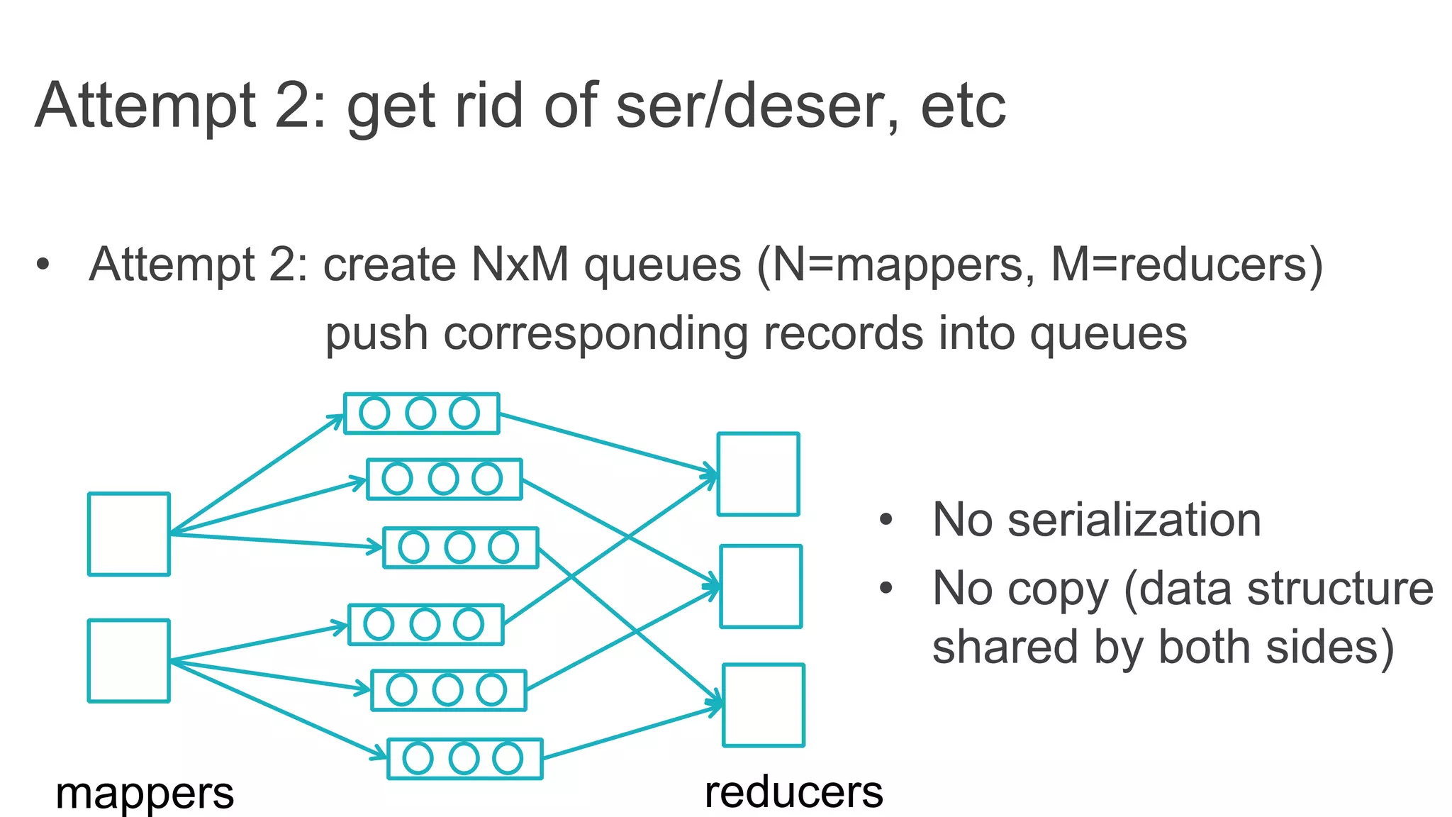 Attempt 2: get rid of ser/deser, etc
•  Attempt 2: create NxM queues (N=mappers, M=reducers)
push corresponding records into queues
mappers reducers
•  No serialization
•  No copy (data structure
shared by both sides)
 