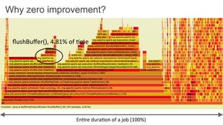 ﬂushBuﬀer(),	
  4.81%	
  of	
  4me	
  
En4re	
  dura4on	
  of	
  a	
  job	
  (100%)	
  
Why zero improvement?
 