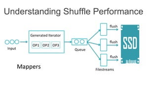Understanding Shuffle Performance
Generated	
  Iterator	
  
OP1	
   OP2	
   OP3	
  
Queue	
  Input	
  
Filestreams	
  
ﬂush	
  
ﬂush	
  
ﬂush	
  
Mappers	
  
 