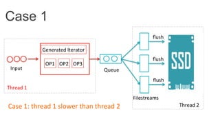 Case 1
Queue	
  Input	
  
ﬂush	
  
ﬂush	
  
ﬂush	
  
Thread	
  1	
  
Thread	
  2	
  Case	
  1:	
  thread	
  1	
  slower	
  than	
  thread	
  2	
  
Filestreams	
  
Generated	
  Iterator	
  
OP1	
   OP2	
   OP3	
  
 