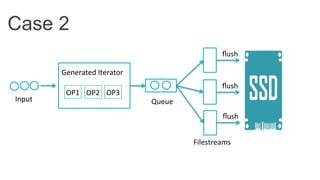 Case 2
Generated	
  Iterator	
  
OP1	
   OP2	
   OP3	
  
Queue	
  Input	
  
Filestreams	
  
ﬂush	
  
ﬂush	
  
ﬂush	
  
 