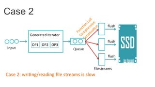 Case 2
Queue	
  Input	
  
ﬂush	
  
ﬂush	
  
ﬂush	
  
Case	
  2:	
  wri4ng/reading	
  ﬁle	
  streams	
  is	
  slow	
  
Filestreams	
  
Generated	
  Iterator	
  
OP1	
   OP2	
   OP3	
  
 