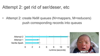 Attempt 2: get rid of ser/deser, etc
•  Attempt 2: create NxM queues (N=mappers, M=reducers)
push corresponding records into queues
0
 2
 4
 6
 8
 10
 12
 14
 16
 18
Vanilla Spark
Attempt 1
Attempt 2
runtime (seconds)
3x	
  worse	
  
 