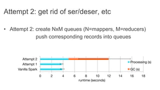 0
 2
 4
 6
 8
 10
 12
 14
 16
 18
Vanilla Spark
Attempt 1
Attempt 2
runtime (seconds)
Processing (s)
GC (s)
Attempt 2: get rid of ser/deser, etc
•  Attempt 2: create NxM queues (N=mappers, M=reducers)
push corresponding records into queues
 