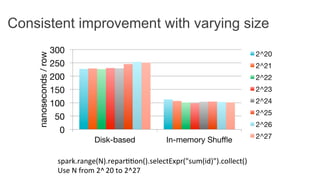 Consistent improvement with varying size
spark.range(N).repar44on().selectExpr("sum(id)").collect()	
  
Use	
  N	
  from	
  2^	
  20	
  to	
  2^27 	
  	
  
0
50
100
150
200
250
300
Disk-based
 In-memory Shuﬄe
nanoseconds/row
2^20
2^21
2^22
2^23
2^24
2^25
2^26
2^27
 