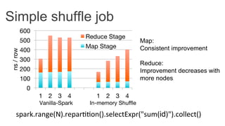 spark.range(N).repar44on().selectExpr("sum(id)").collect()	
  
Simple shuffle job
0
100
200
300
400
500
600
1
 2
 3
 4
 1
 2
 3
 4
ns/row
Reduce Stage
Map Stage
Vanilla-Spark
 In-memory Shuﬄe
Map:
Consistent improvement
Reduce:
Improvement decreases with
more nodes
 