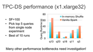TPC-DS performance (x1.xlarge32)
0
20
40
60
80
q13
 q20
 q18
 q11
 q3
QueryRuntime(s)
In-memory Shuﬄe
Vanilla-Spark
•  SF=100
•  Pick top 5 queries
from single node
experiment
•  Best of 10 runs
Many other performance bottlenecks need investigation!
 