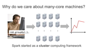 Why do we care about many-core machines?
rdd.groupBy(…)…	
  
…	
  
…	
  
…	
  
…	
  
Spark started as a cluster computing framework
 