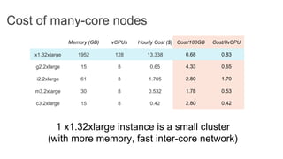 Memory (GB) vCPUs Hourly Cost ($) Cost/100GB Cost/8vCPU
x1.32xlarge 1952 128 13.338 0.68 0.83
g2.2xlarge 15 8 0.65 4.33 0.65
i2.2xlarge 61 8 1.705 2.80 1.70
m3.2xlarge 30 8 0.532 1.78 0.53
c3.2xlarge 15 8 0.42 2.80 0.42
Cost of many-core nodes
1 x1.32xlarge instance is a small cluster
(with more memory, fast inter-core network)
 