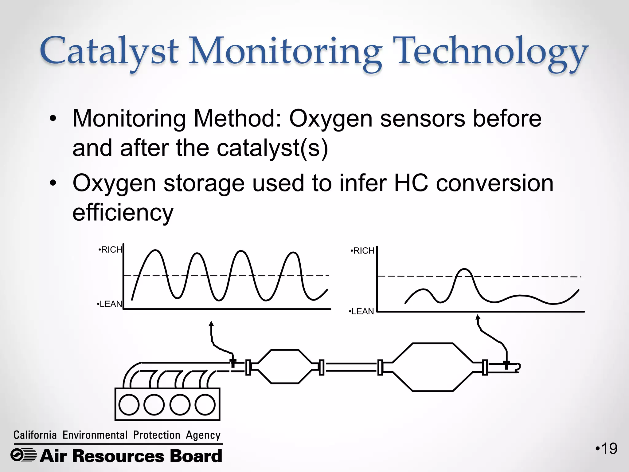 •19
•RICH
•LEAN
•RICH
• Monitoring Method: Oxygen sensors before
and after the catalyst(s)
• Oxygen storage used to infer HC conversion
efficiency
•LEAN
Catalyst Monitoring Technology
 
