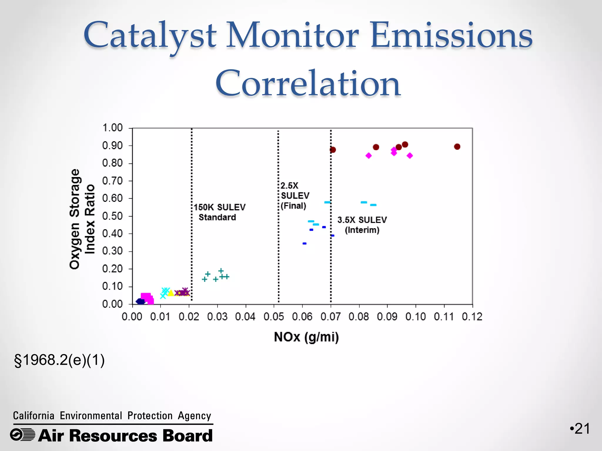 •21
Catalyst Monitor Emissions
Correlation
§1968.2(e)(1)
 