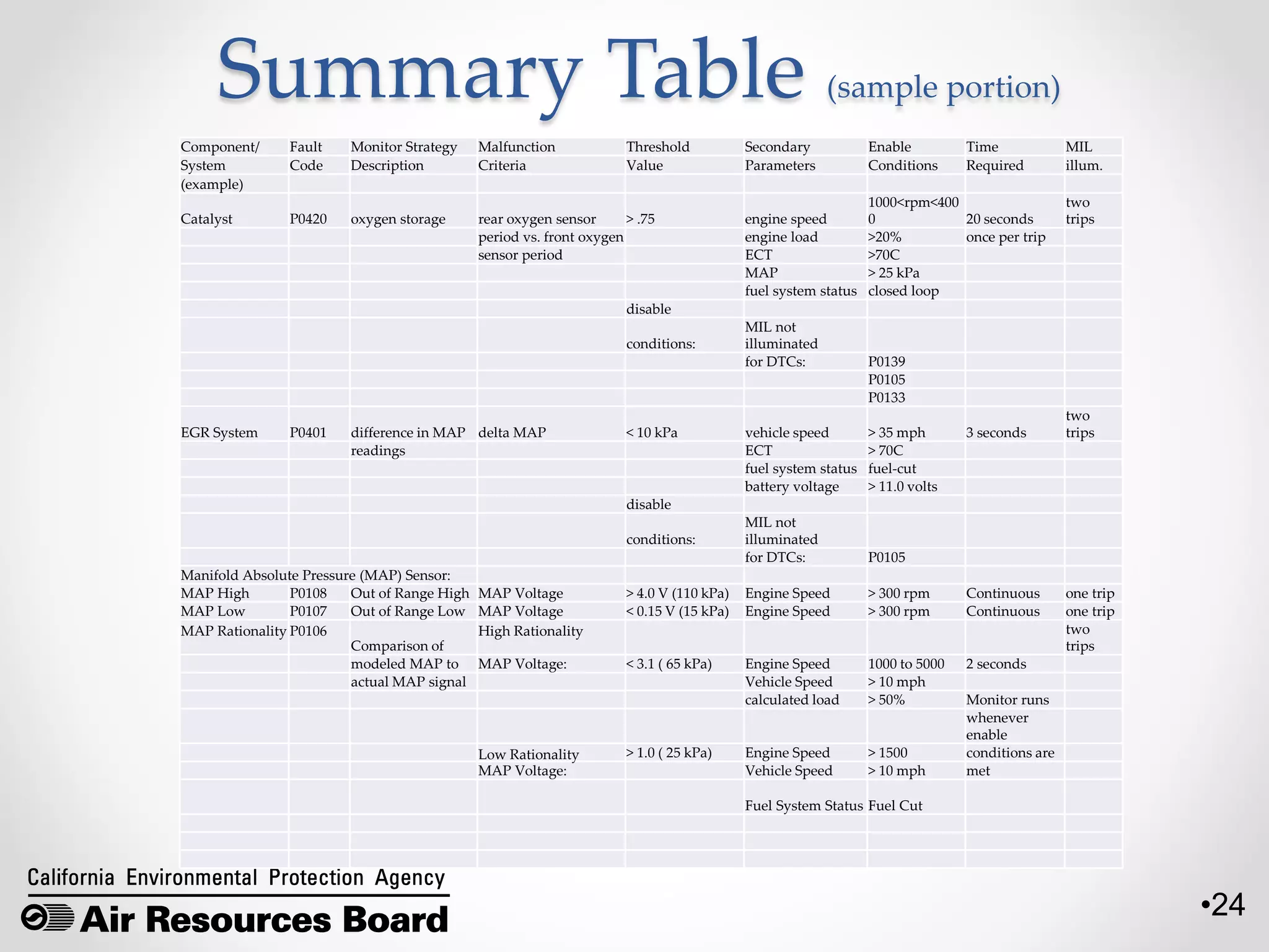 •24
Summary Table (sample portion)
Component/ Fault Monitor Strategy Malfunction Threshold Secondary Enable Time MIL
System Code Description Criteria Value Parameters Conditions Required illum.
(example)
Catalyst P0420 oxygen storage rear oxygen sensor > .75 engine speed
1000<rpm<400
0 20 seconds
two
trips
period vs. front oxygen engine load >20% once per trip
sensor period ECT >70C
MAP > 25 kPa
fuel system status closed loop
disable
conditions:
MIL not
illuminated
for DTCs: P0139
P0105
P0133
EGR System P0401 difference in MAP delta MAP < 10 kPa vehicle speed > 35 mph 3 seconds
two
trips
readings ECT > 70C
fuel system status fuel-cut
battery voltage > 11.0 volts
disable
conditions:
MIL not
illuminated
for DTCs: P0105
Manifold Absolute Pressure (MAP) Sensor:
MAP High P0108 Out of Range High MAP Voltage > 4.0 V (110 kPa) Engine Speed > 300 rpm Continuous one trip
MAP Low P0107 Out of Range Low MAP Voltage < 0.15 V (15 kPa) Engine Speed > 300 rpm Continuous one trip
MAP Rationality P0106
Comparison of
High Rationality two
trips
modeled MAP to MAP Voltage: < 3.1 ( 65 kPa) Engine Speed 1000 to 5000 2 seconds
actual MAP signal Vehicle Speed > 10 mph
calculated load > 50% Monitor runs
whenever
enable
Low Rationality > 1.0 ( 25 kPa) Engine Speed > 1500 conditions are
MAP Voltage: Vehicle Speed > 10 mph met
Fuel System Status Fuel Cut
 