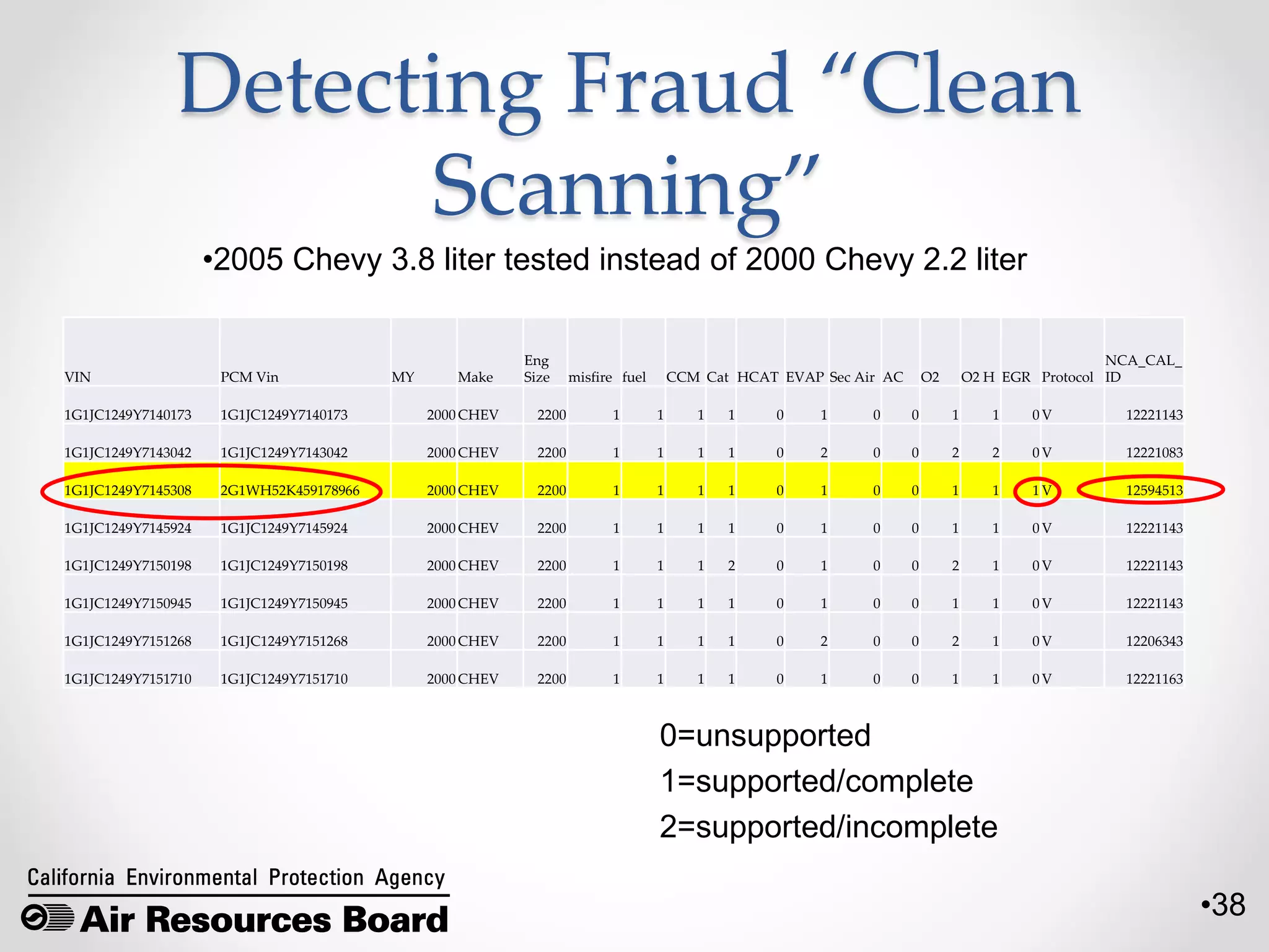 •38
Detecting Fraud “Clean
Scanning”
VIN PCM Vin MY Make
Eng
Size misfire fuel CCM Cat HCAT EVAP Sec Air AC O2 O2 H EGR Protocol
NCA_CAL_
ID
1G1JC1249Y7140173 1G1JC1249Y7140173 2000 CHEV 2200 1 1 1 1 0 1 0 0 1 1 0 V 12221143
1G1JC1249Y7143042 1G1JC1249Y7143042 2000 CHEV 2200 1 1 1 1 0 2 0 0 2 2 0 V 12221083
1G1JC1249Y7145308 2G1WH52K459178966 2000 CHEV 2200 1 1 1 1 0 1 0 0 1 1 1 V 12594513
1G1JC1249Y7145924 1G1JC1249Y7145924 2000 CHEV 2200 1 1 1 1 0 1 0 0 1 1 0 V 12221143
1G1JC1249Y7150198 1G1JC1249Y7150198 2000 CHEV 2200 1 1 1 2 0 1 0 0 2 1 0 V 12221143
1G1JC1249Y7150945 1G1JC1249Y7150945 2000 CHEV 2200 1 1 1 1 0 1 0 0 1 1 0 V 12221143
1G1JC1249Y7151268 1G1JC1249Y7151268 2000 CHEV 2200 1 1 1 1 0 2 0 0 2 1 0 V 12206343
1G1JC1249Y7151710 1G1JC1249Y7151710 2000 CHEV 2200 1 1 1 1 0 1 0 0 1 1 0 V 12221163
•2005 Chevy 3.8 liter tested instead of 2000 Chevy 2.2 liter
0=unsupported
1=supported/complete
2=supported/incomplete
 