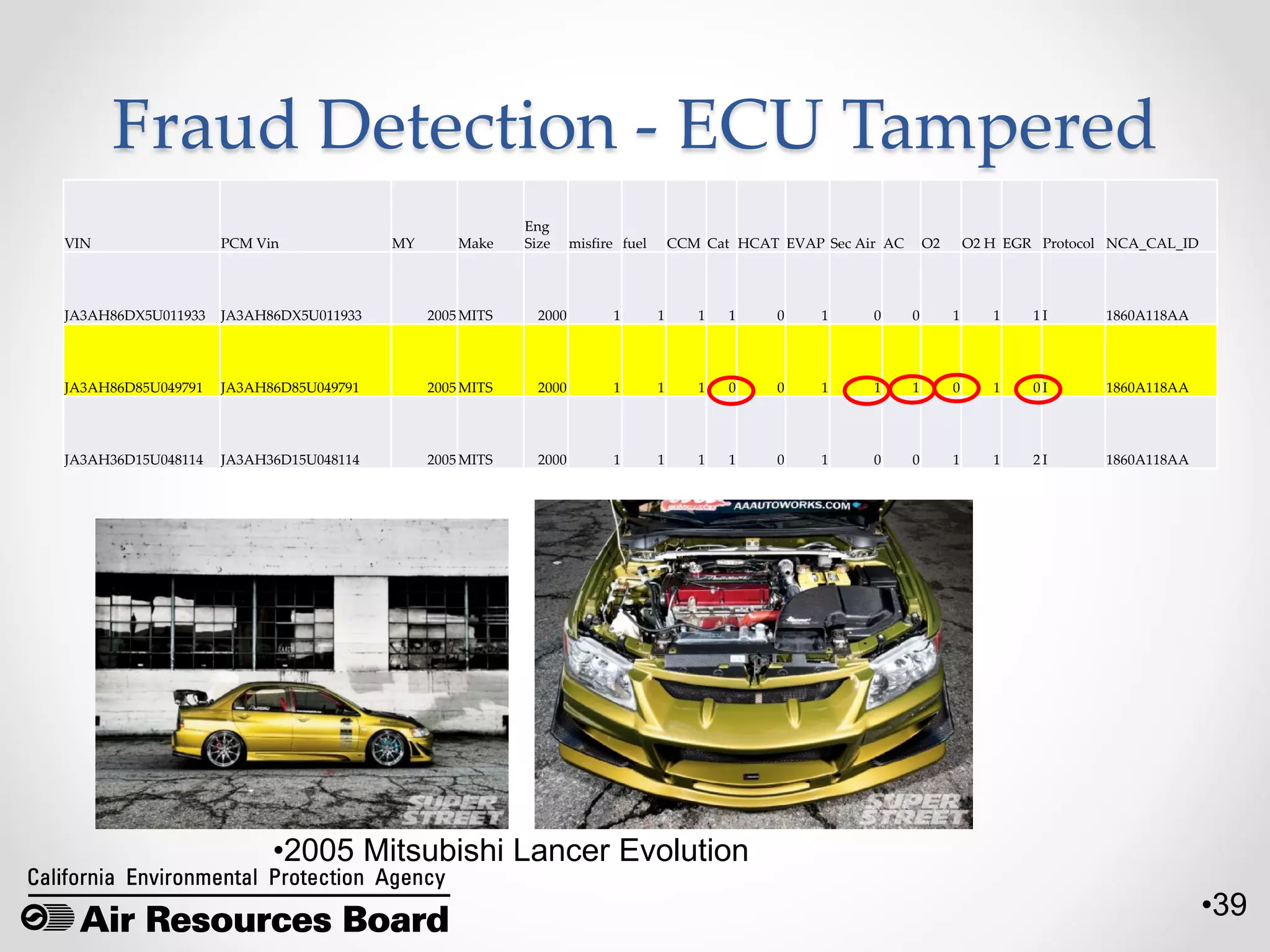 •39
Fraud Detection - ECU Tampered
VIN PCM Vin MY Make
Eng
Size misfire fuel CCM Cat HCAT EVAP Sec Air AC O2 O2 H EGR Protocol NCA_CAL_ID
JA3AH86DX5U011933 JA3AH86DX5U011933 2005 MITS 2000 1 1 1 1 0 1 0 0 1 1 1 I 1860A118AA
JA3AH86D85U049791 JA3AH86D85U049791 2005 MITS 2000 1 1 1 0 0 1 1 1 0 1 0 I 1860A118AA
JA3AH36D15U048114 JA3AH36D15U048114 2005 MITS 2000 1 1 1 1 0 1 0 0 1 1 2 I 1860A118AA
•2005 Mitsubishi Lancer Evolution
 